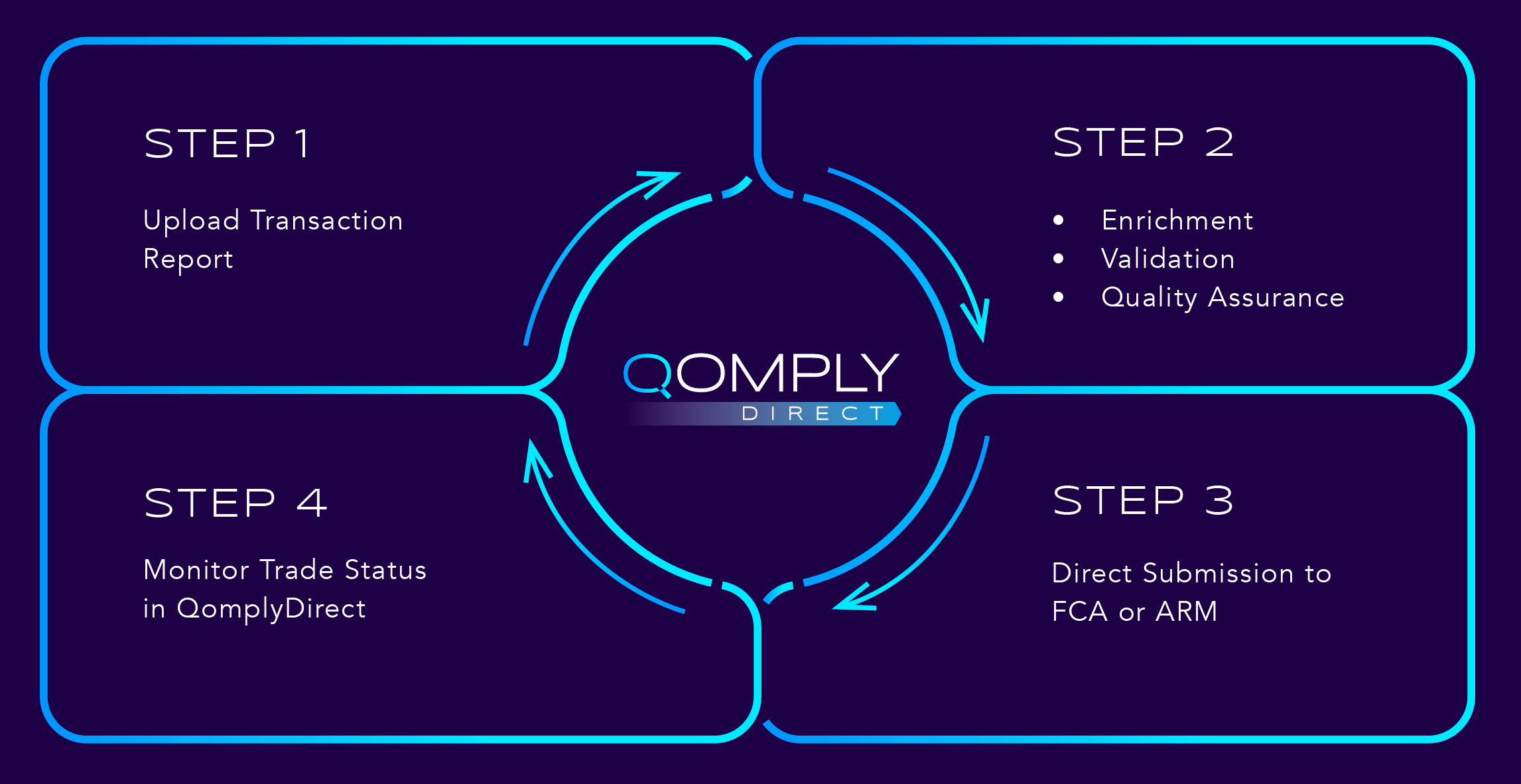 QomplyDirect: How it Works