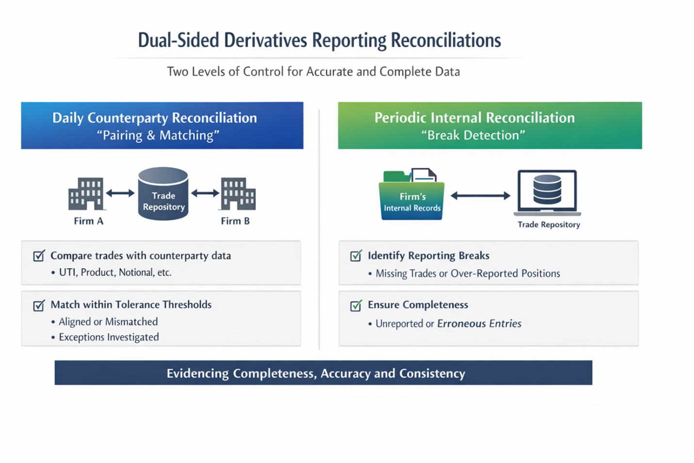 Dual Sided Derivatives Reporting Reconciliations